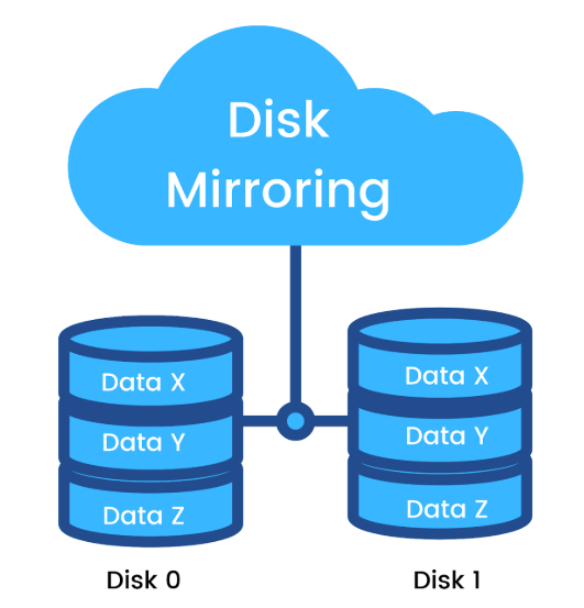 Mirroring