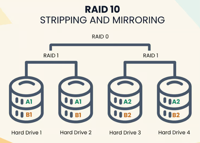 RAID 10