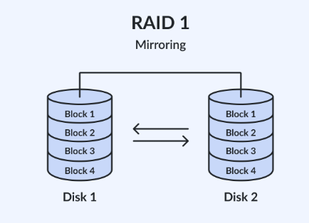 RAID 1 Mirroring