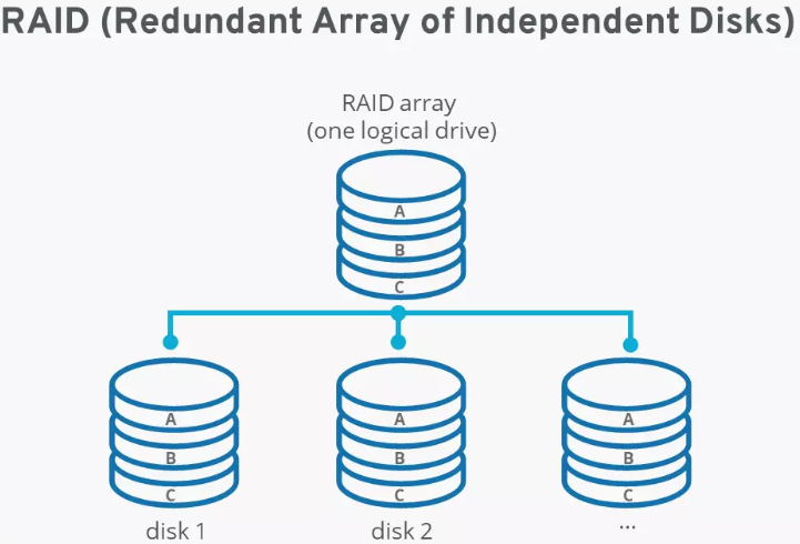 RAID Array
