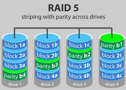 RAID 5 Parity