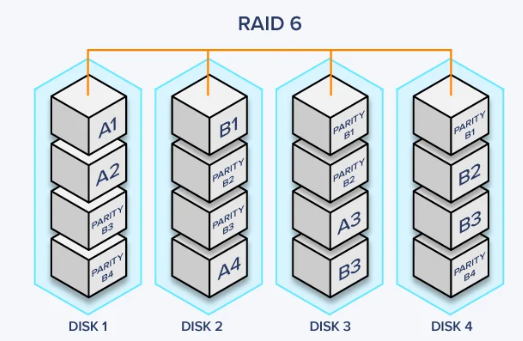 RAID 6 Dual Parity