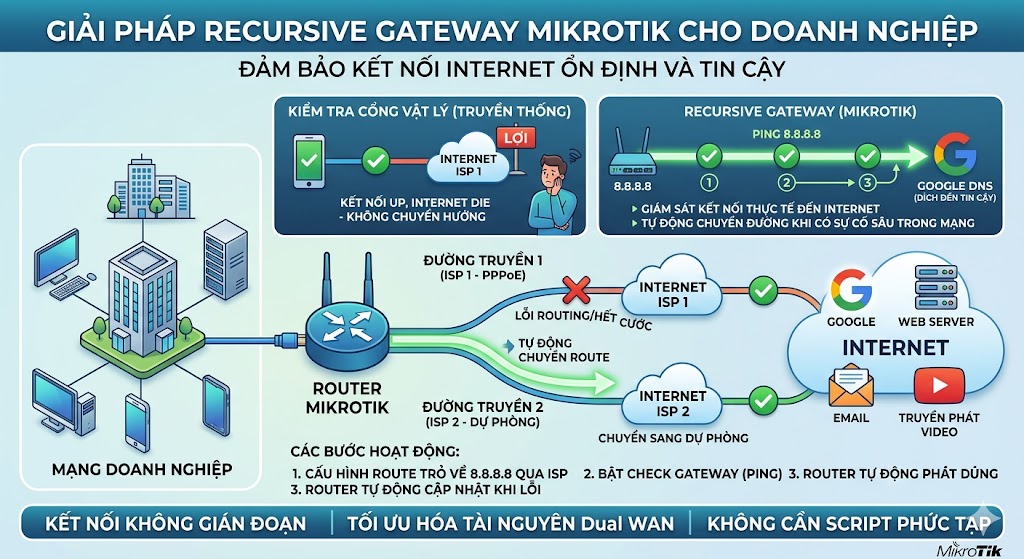 Lỗi mạng ảo báo Connected trên Router