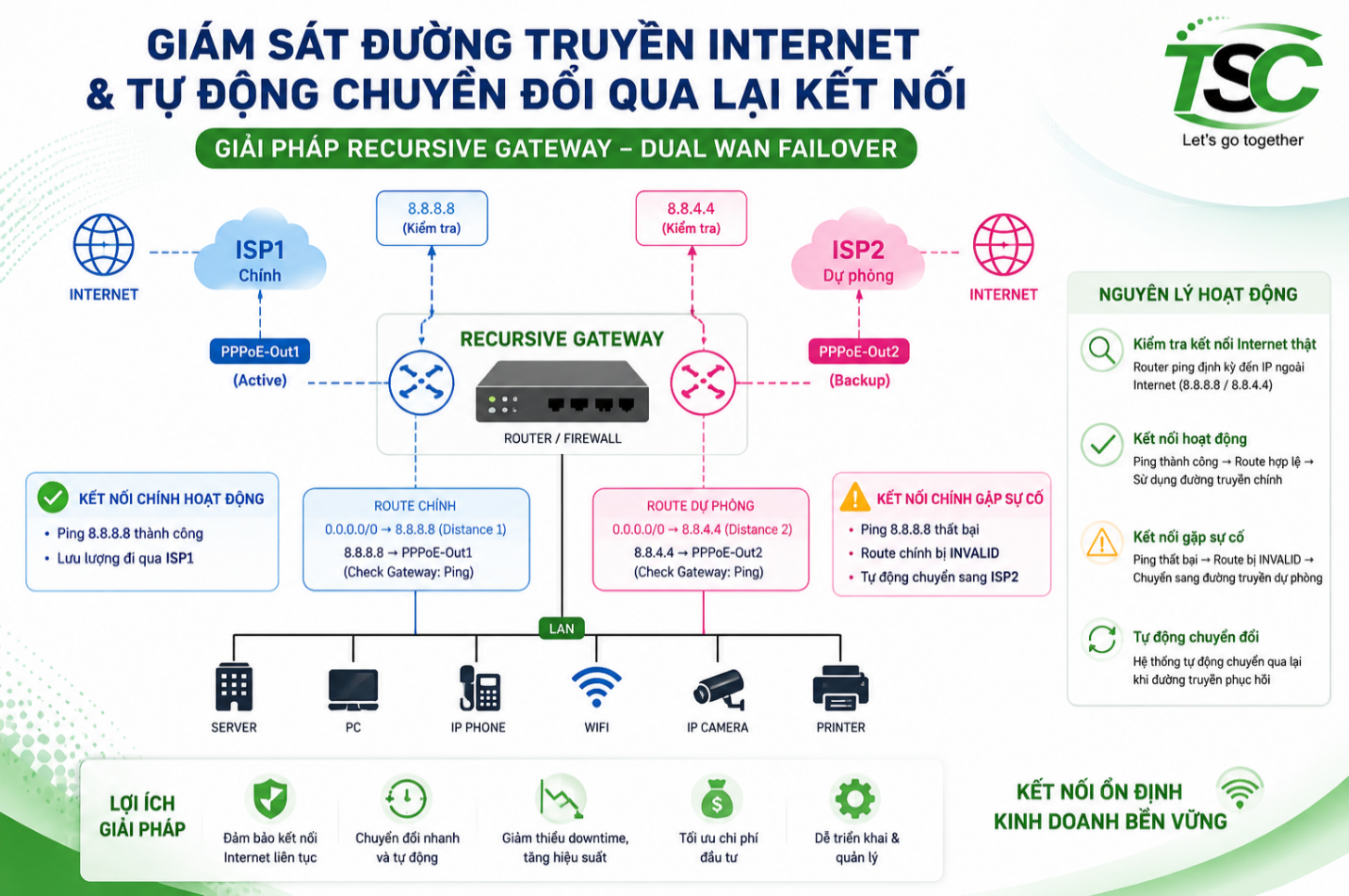 Giám Sát Internet Thông Minh 2026: Giải Pháp Recursive Gateway Trên MikroTik